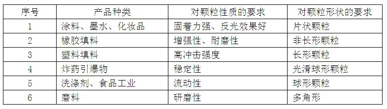 產品對顆粒形狀的要求